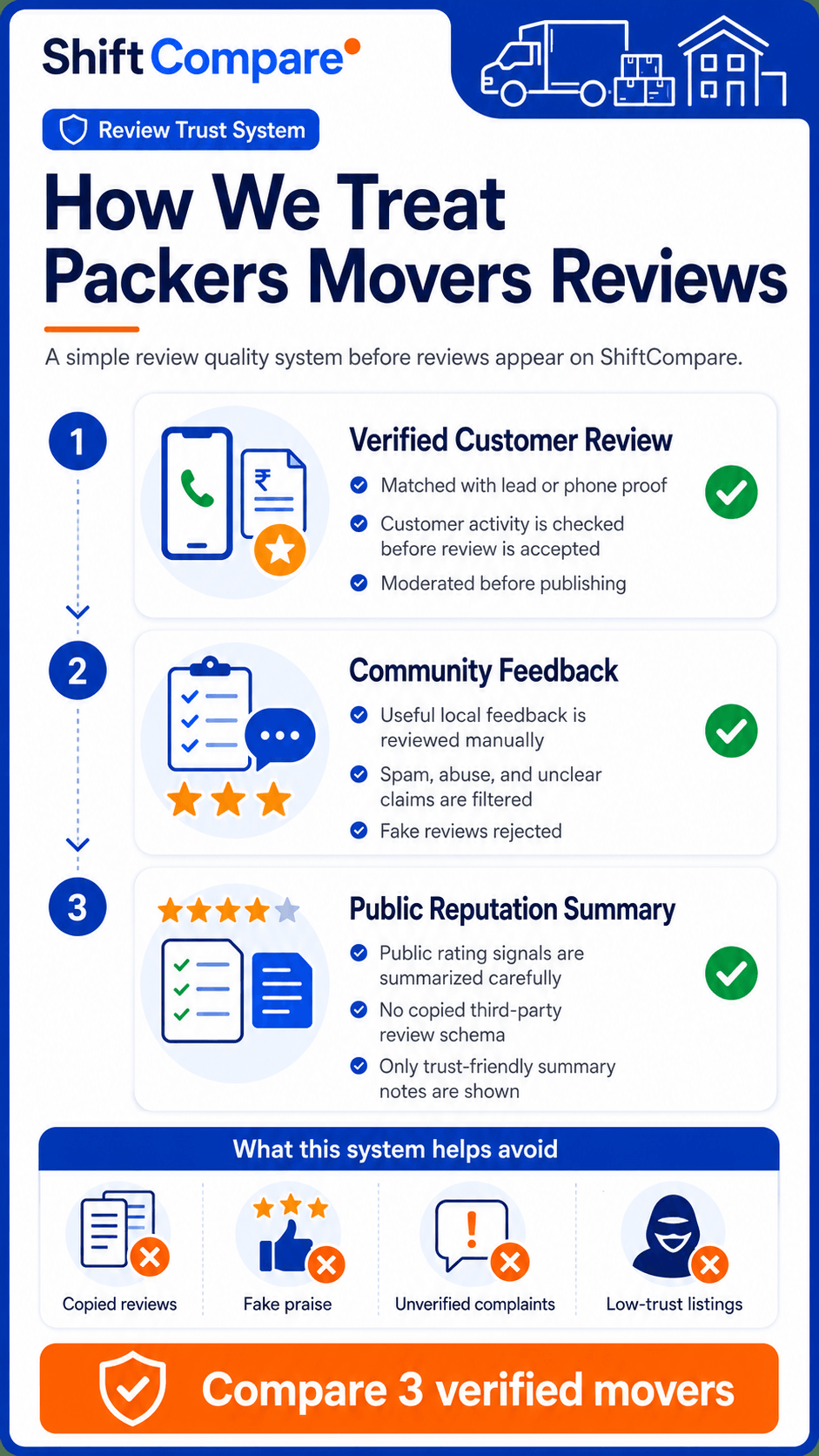 How ShiftCompare treats packers movers reviews with verified customer review, community feedback and public reputation summary labels